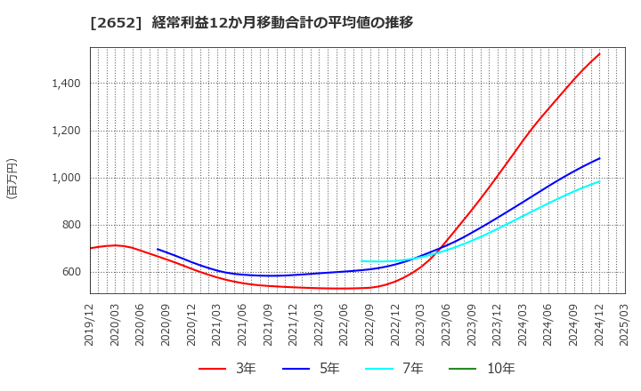2652 (株)まんだらけ: 経常利益12か月移動合計の平均値の推移