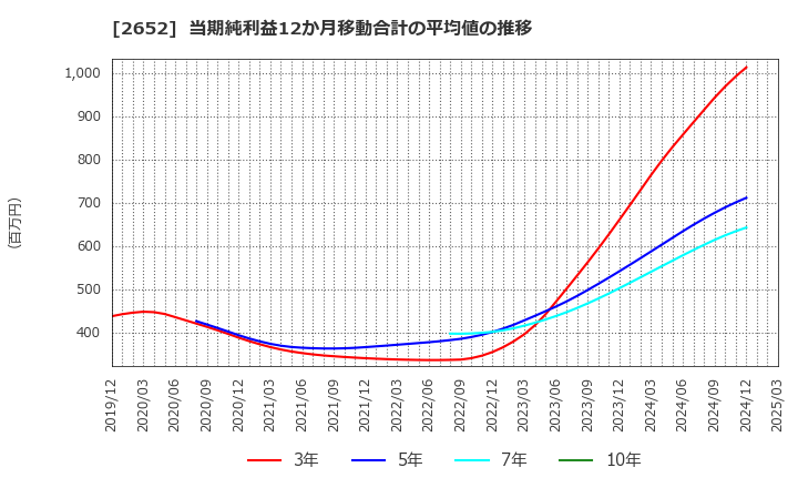 2652 (株)まんだらけ: 当期純利益12か月移動合計の平均値の推移