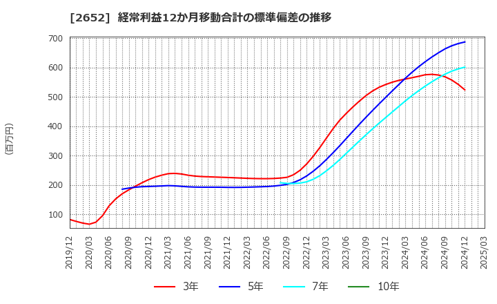 2652 (株)まんだらけ: 経常利益12か月移動合計の標準偏差の推移