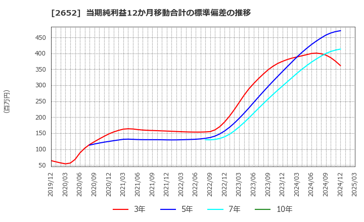 2652 (株)まんだらけ: 当期純利益12か月移動合計の標準偏差の推移