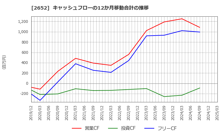2652 (株)まんだらけ: キャッシュフローの12か月移動合計の推移