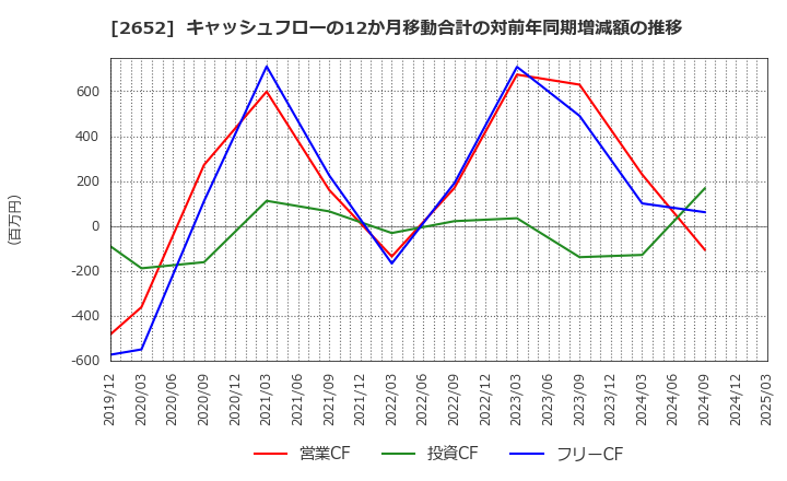 2652 (株)まんだらけ: キャッシュフローの12か月移動合計の対前年同期増減額の推移