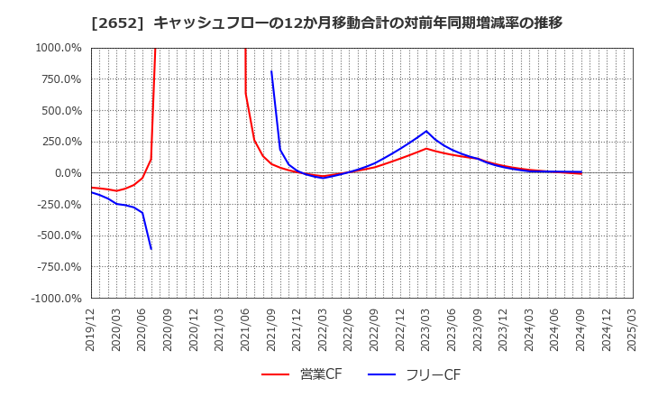 2652 (株)まんだらけ: キャッシュフローの12か月移動合計の対前年同期増減率の推移