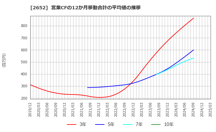 2652 (株)まんだらけ: 営業CFの12か月移動合計の平均値の推移