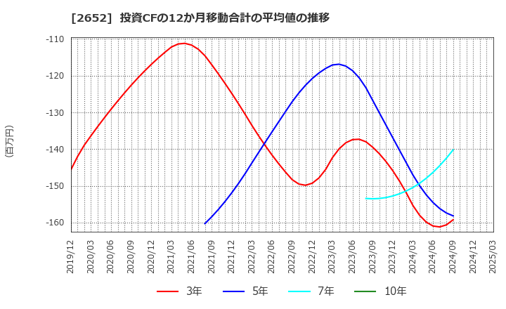 2652 (株)まんだらけ: 投資CFの12か月移動合計の平均値の推移