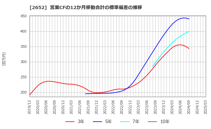 2652 (株)まんだらけ: 営業CFの12か月移動合計の標準偏差の推移
