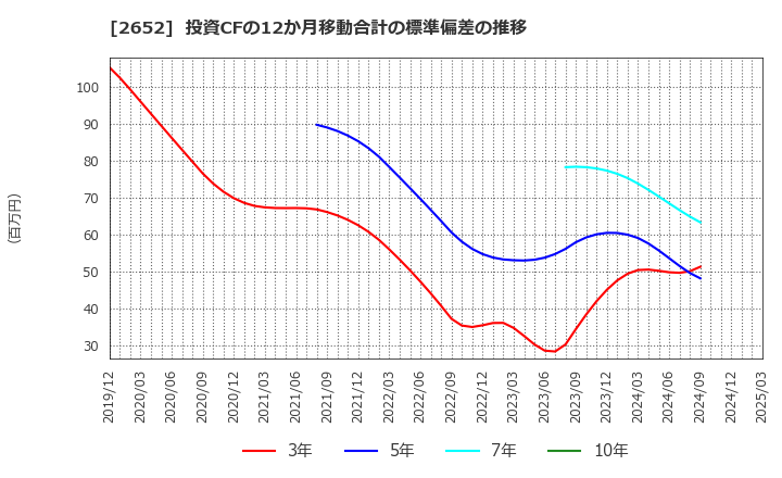 2652 (株)まんだらけ: 投資CFの12か月移動合計の標準偏差の推移