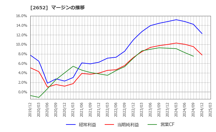 2652 (株)まんだらけ: マージンの推移