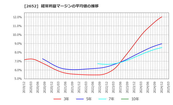 2652 (株)まんだらけ: 経常利益マージンの平均値の推移