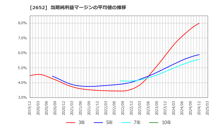 2652 (株)まんだらけ: 当期純利益マージンの平均値の推移