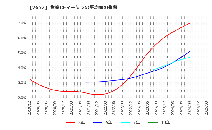 2652 (株)まんだらけ: 営業CFマージンの平均値の推移