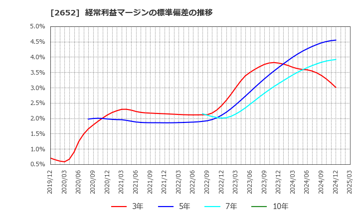 2652 (株)まんだらけ: 経常利益マージンの標準偏差の推移