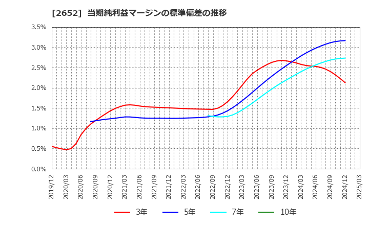2652 (株)まんだらけ: 当期純利益マージンの標準偏差の推移
