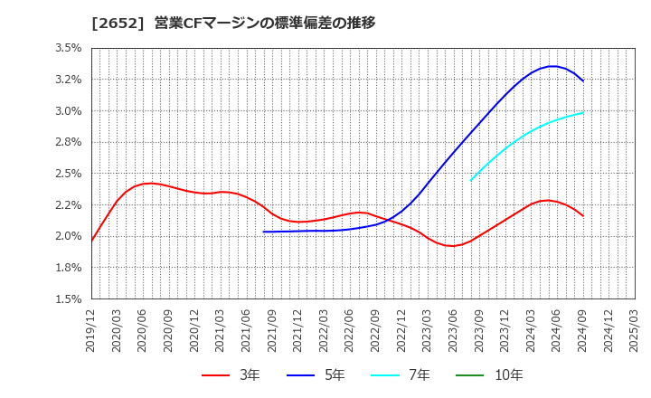 2652 (株)まんだらけ: 営業CFマージンの標準偏差の推移
