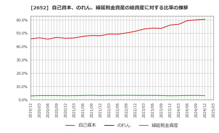2652 (株)まんだらけ: 自己資本、のれん、繰延税金資産の総資産に対する比率の推移