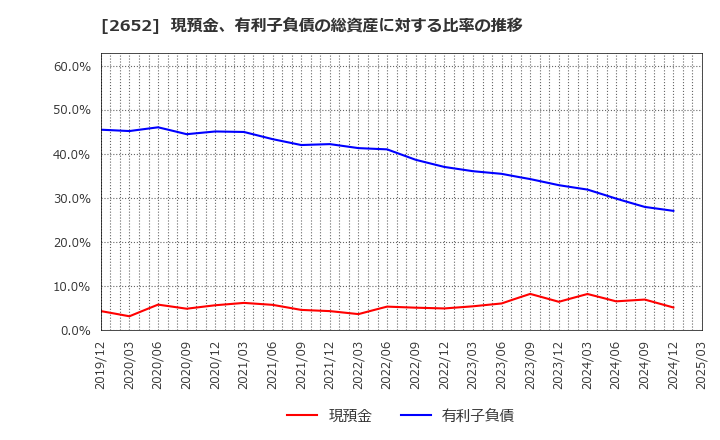 2652 (株)まんだらけ: 現預金、有利子負債の総資産に対する比率の推移