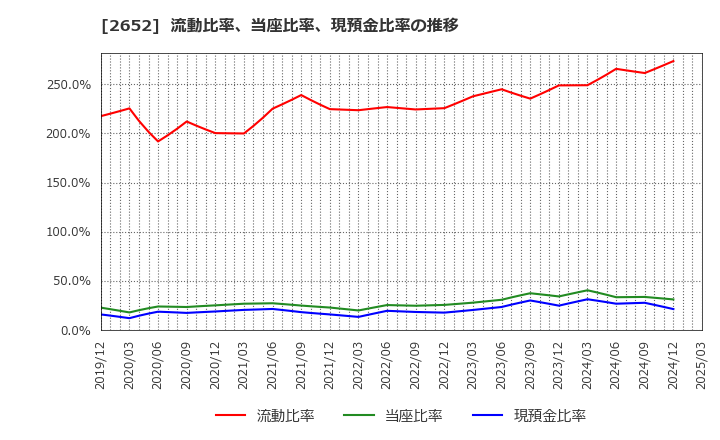 2652 (株)まんだらけ: 流動比率、当座比率、現預金比率の推移