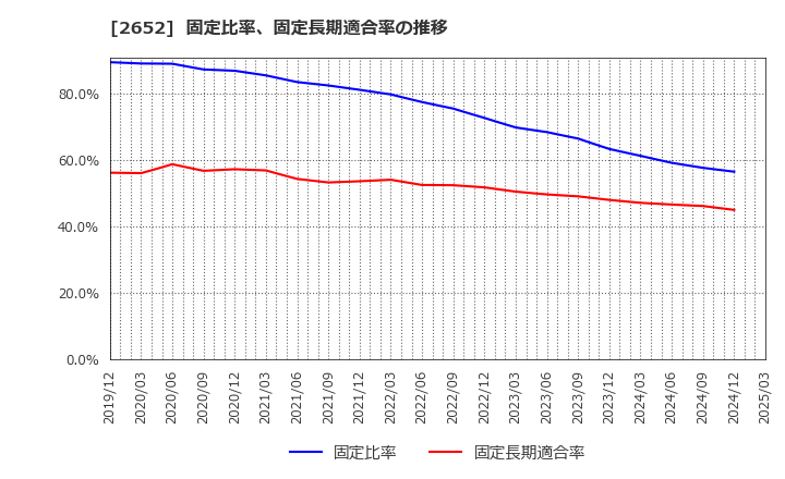 2652 (株)まんだらけ: 固定比率、固定長期適合率の推移
