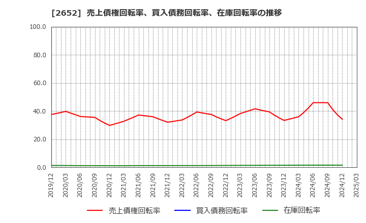 2652 (株)まんだらけ: 売上債権回転率、買入債務回転率、在庫回転率の推移
