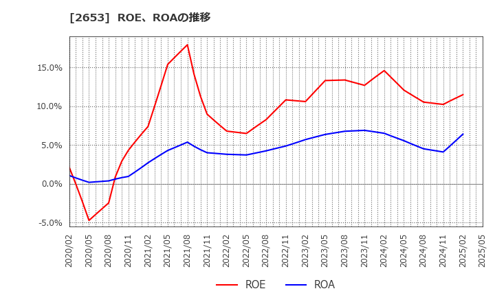 2653 イオン九州(株): ROE、ROAの推移