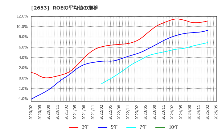 2653 イオン九州(株): ROEの平均値の推移