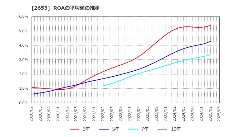 2653 イオン九州(株): ROAの平均値の推移