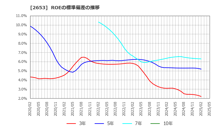 2653 イオン九州(株): ROEの標準偏差の推移