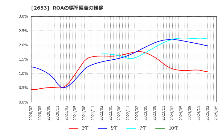 2653 イオン九州(株): ROAの標準偏差の推移