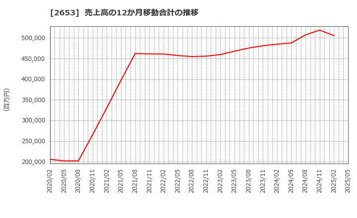 2653 イオン九州(株): 売上高の12か月移動合計の推移