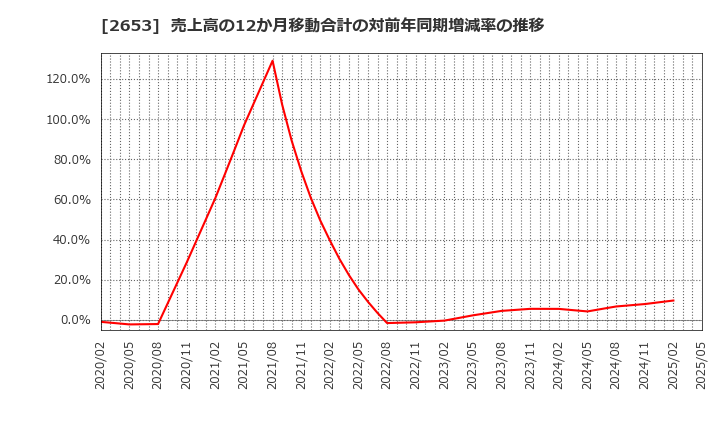 2653 イオン九州(株): 売上高の12か月移動合計の対前年同期増減率の推移