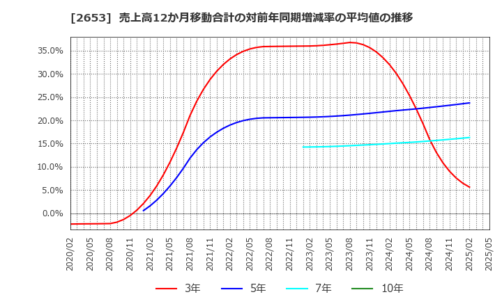 2653 イオン九州(株): 売上高12か月移動合計の対前年同期増減率の平均値の推移