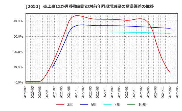 2653 イオン九州(株): 売上高12か月移動合計の対前年同期増減率の標準偏差の推移