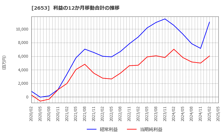 2653 イオン九州(株): 利益の12か月移動合計の推移