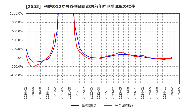 2653 イオン九州(株): 利益の12か月移動合計の対前年同期増減率の推移