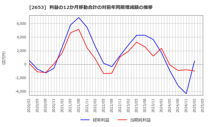 2653 イオン九州(株): 利益の12か月移動合計の対前年同期増減額の推移