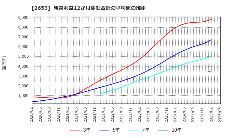 2653 イオン九州(株): 経常利益12か月移動合計の平均値の推移