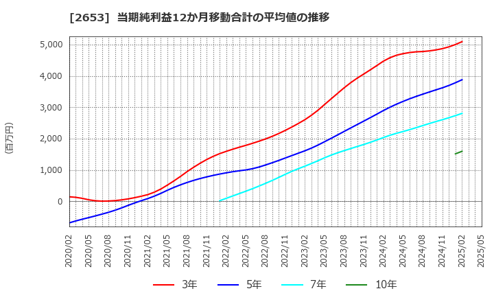 2653 イオン九州(株): 当期純利益12か月移動合計の平均値の推移