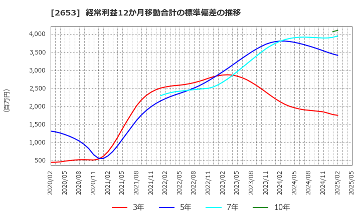 2653 イオン九州(株): 経常利益12か月移動合計の標準偏差の推移
