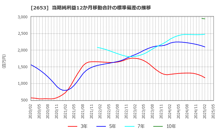 2653 イオン九州(株): 当期純利益12か月移動合計の標準偏差の推移