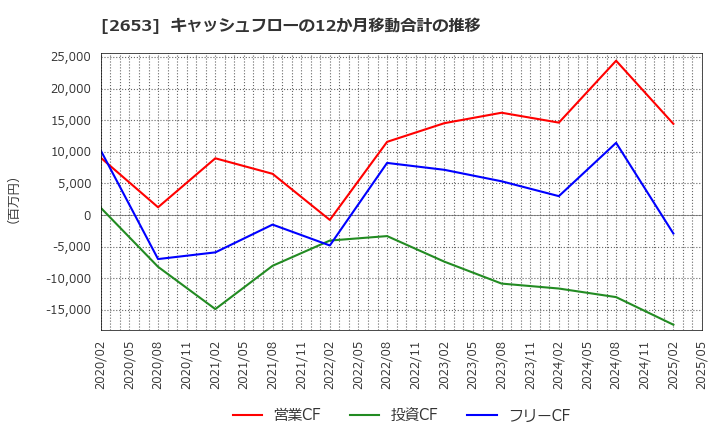 2653 イオン九州(株): キャッシュフローの12か月移動合計の推移