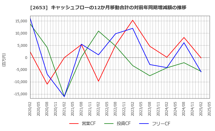 2653 イオン九州(株): キャッシュフローの12か月移動合計の対前年同期増減額の推移