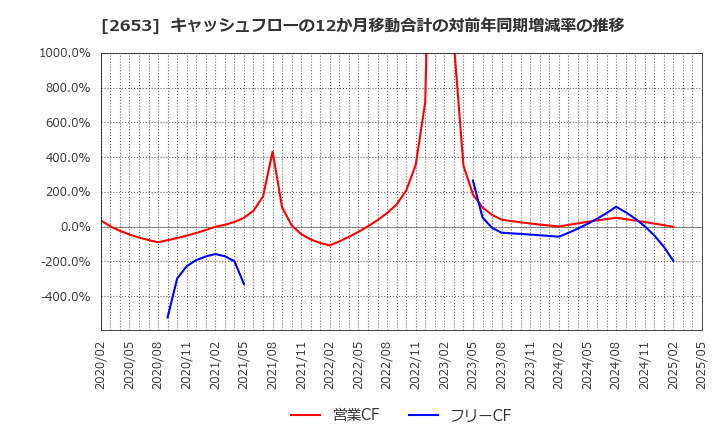 2653 イオン九州(株): キャッシュフローの12か月移動合計の対前年同期増減率の推移
