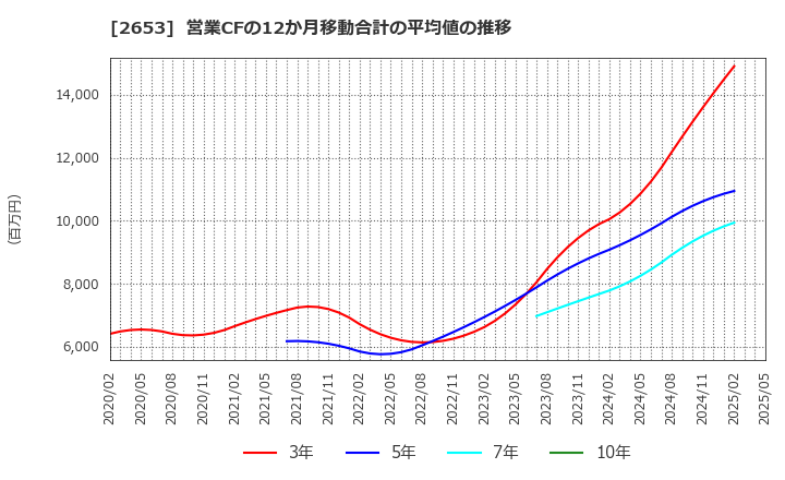 2653 イオン九州(株): 営業CFの12か月移動合計の平均値の推移