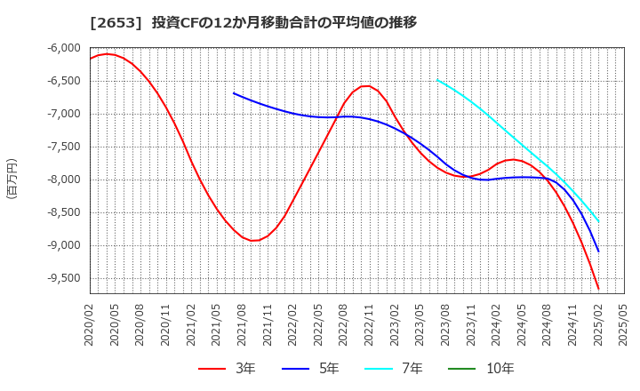 2653 イオン九州(株): 投資CFの12か月移動合計の平均値の推移