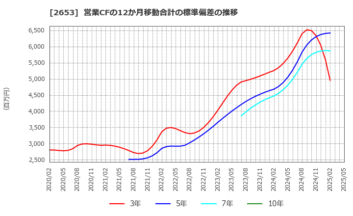 2653 イオン九州(株): 営業CFの12か月移動合計の標準偏差の推移