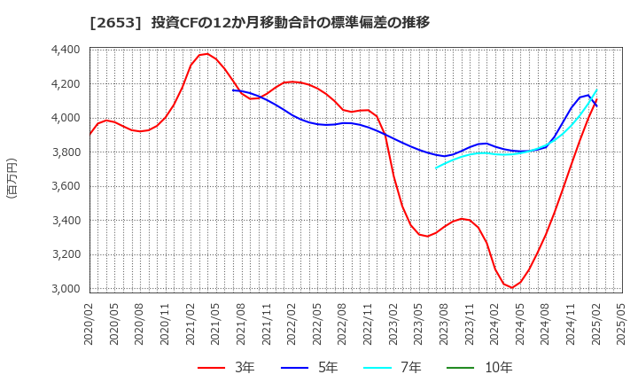 2653 イオン九州(株): 投資CFの12か月移動合計の標準偏差の推移