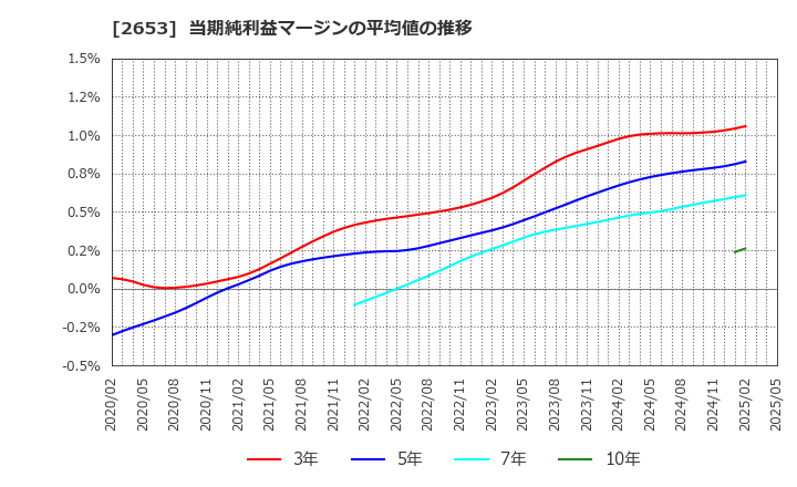 2653 イオン九州(株): 当期純利益マージンの平均値の推移