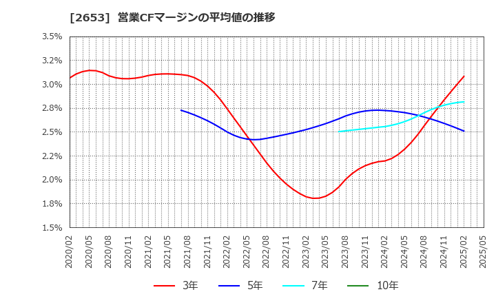 2653 イオン九州(株): 営業CFマージンの平均値の推移