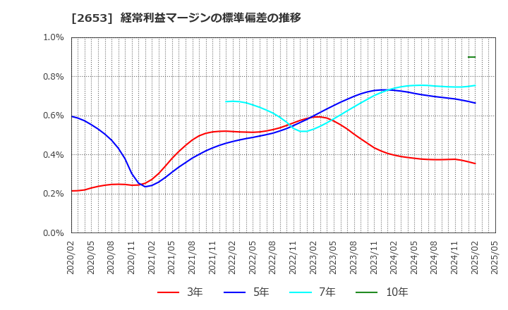 2653 イオン九州(株): 経常利益マージンの標準偏差の推移