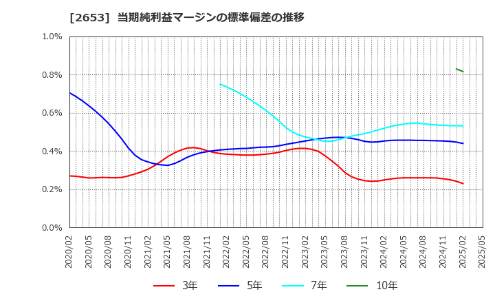 2653 イオン九州(株): 当期純利益マージンの標準偏差の推移